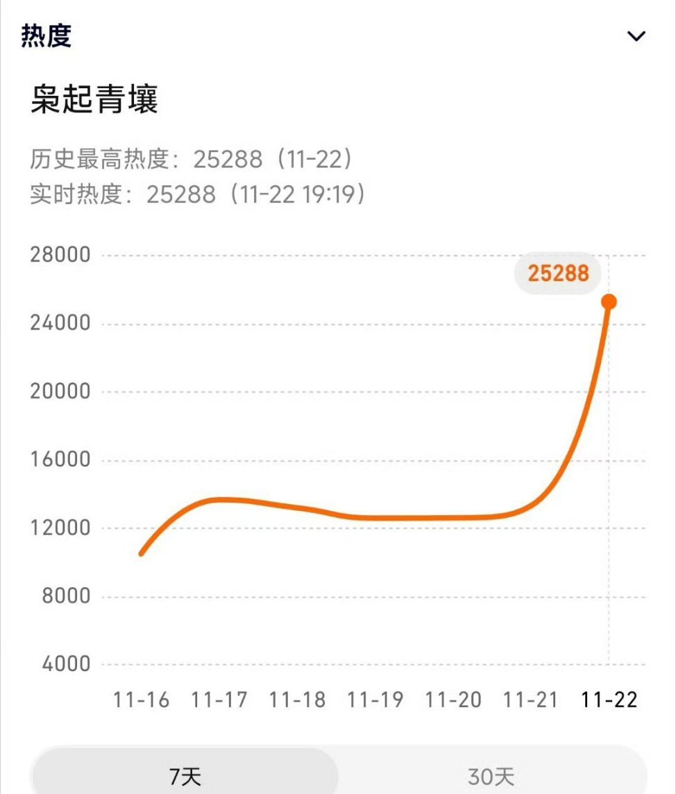 这热度真的疯了，25288了，迪丽热巴扛剧能力还是太权威了一点，或者说比大家想象