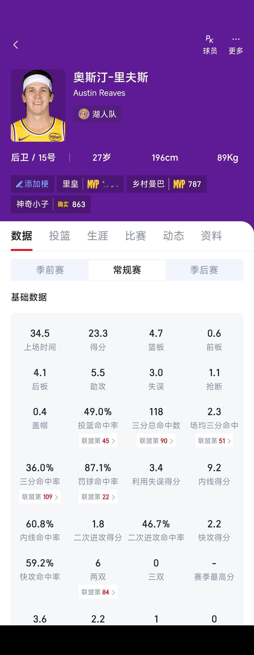 杨毅说里夫斯这个级别的运动员，中下游球队愿意给4000万年薪，湖人不给有的是球队
