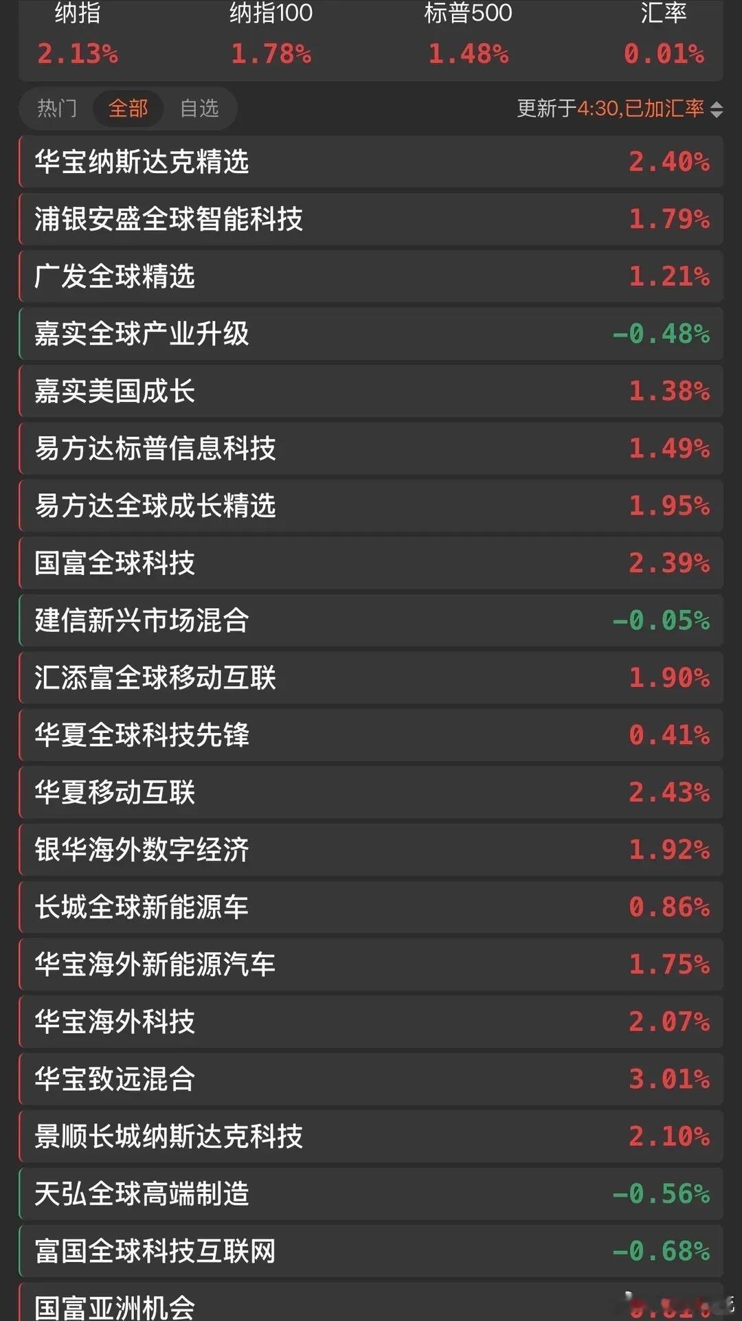 8月4日，美股收盘红！道指 +1.32%，收53178.41，创历史收盘新高，标