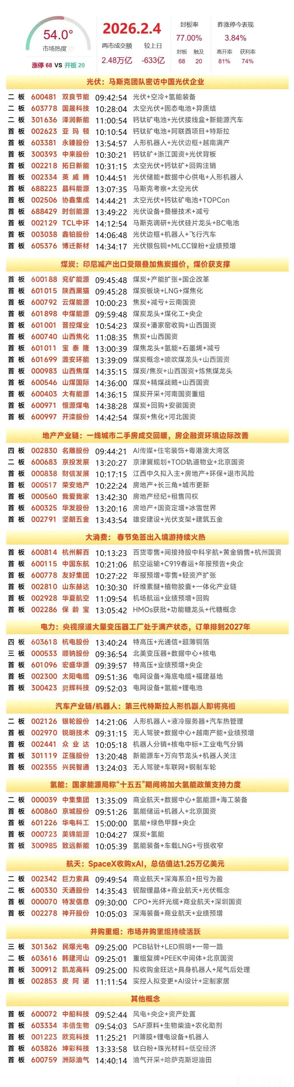 2月4日复盘：巨力索具、双良节能等5股隔日走势分析2月4日，商业航天、光伏、AI