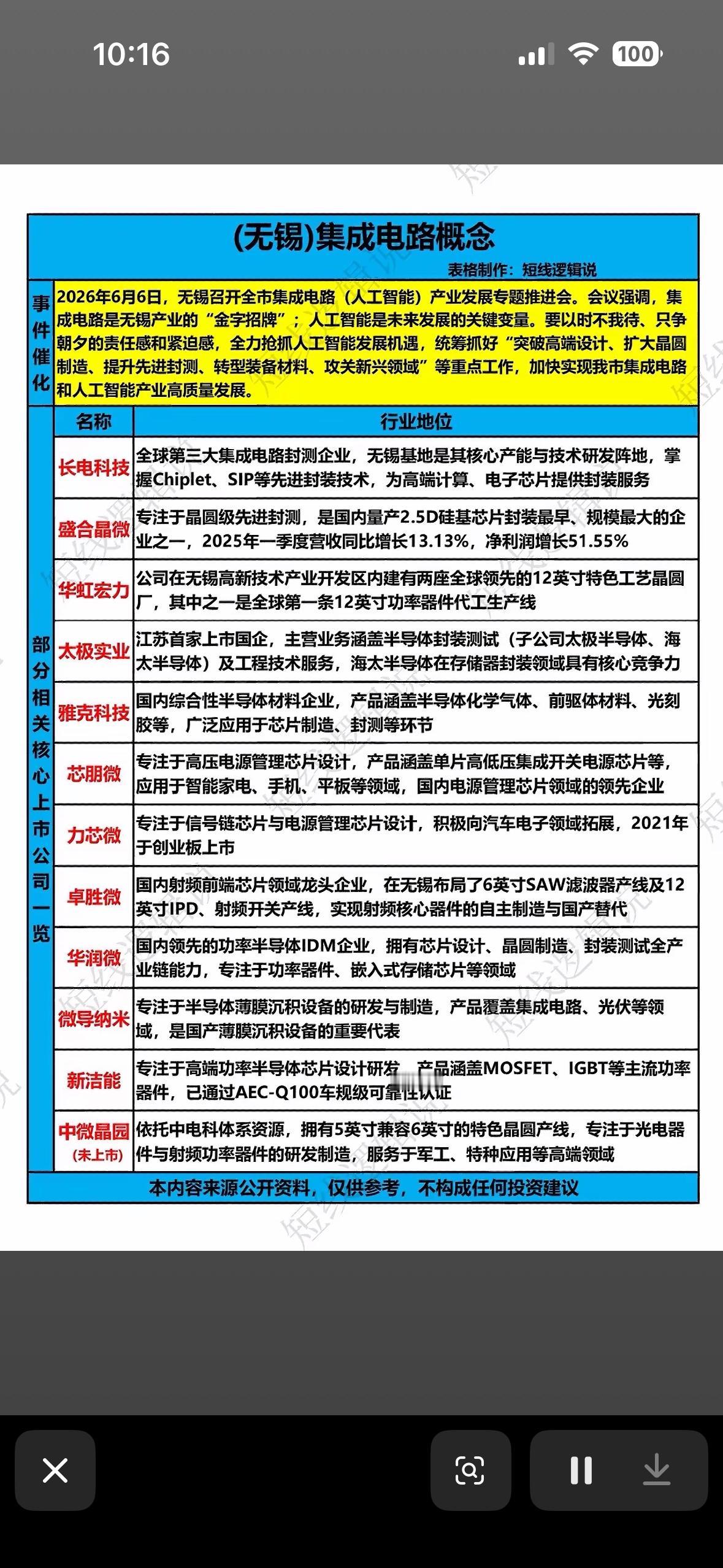无锡集成电路概念股分析  📈🔍

无锡芯片圈的“顶流”们都在发力！从封测到制