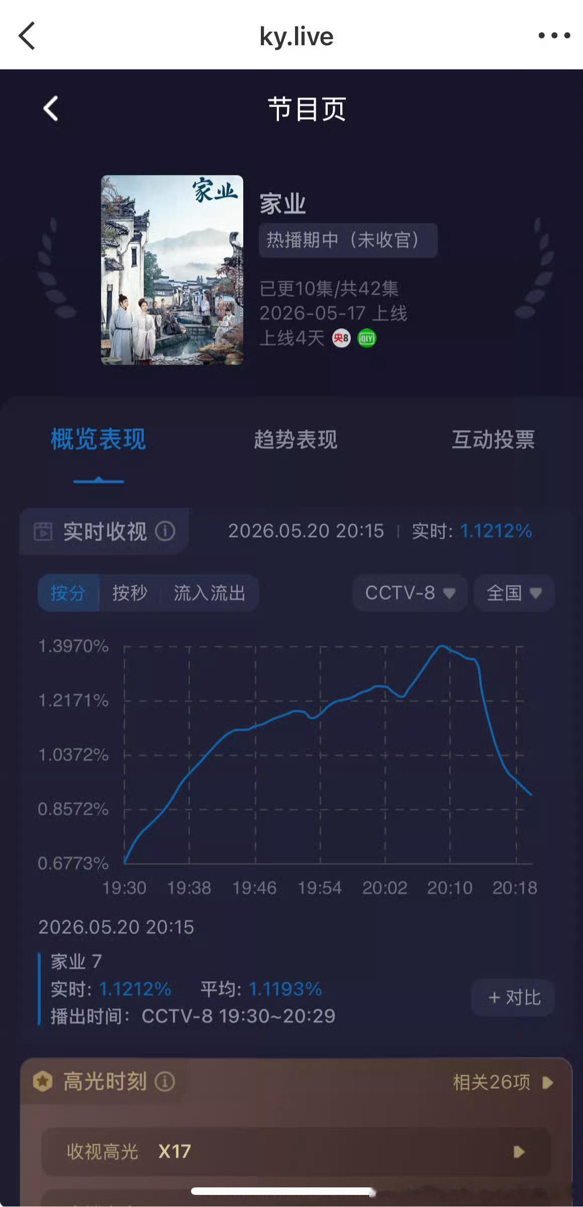 家业杨紫曹磊也知道这个梗了收视率↑不要保二争一，不要倒三有二，涨吧，阿们，跳大神