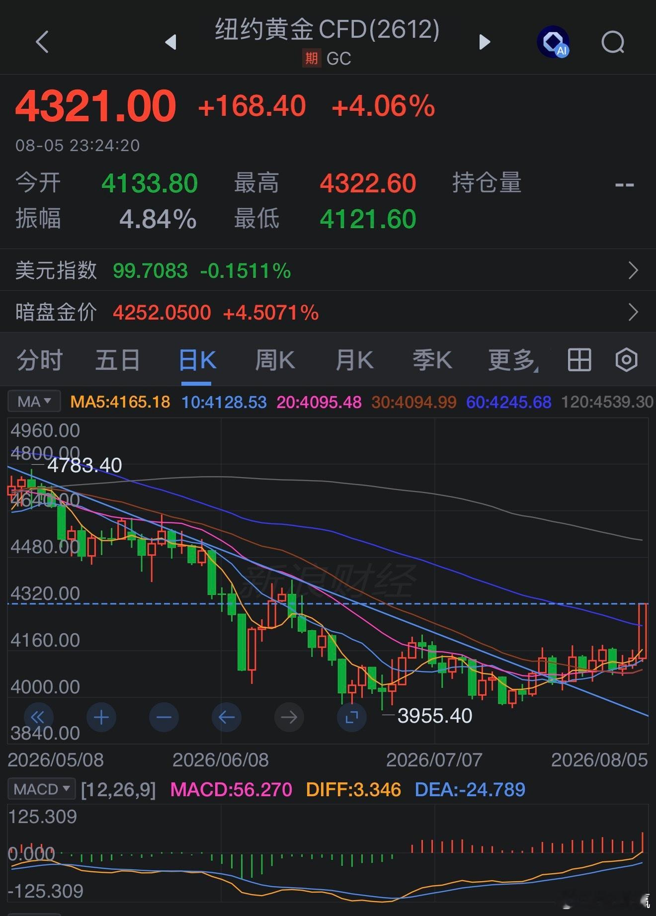 因加息概率再次降低，现货黄金再度站上4200美元