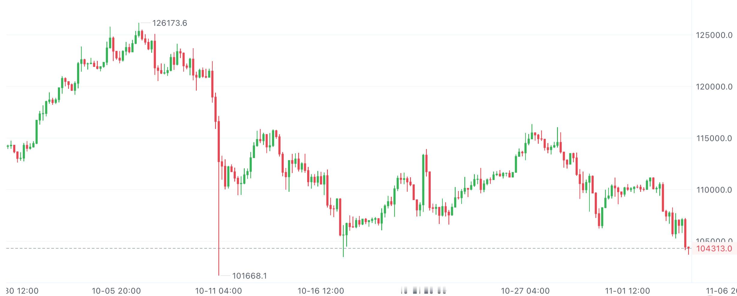 103000这道坎，就是“生命线”——扛住了，市场会反手来波“回马枪”。扛不住，