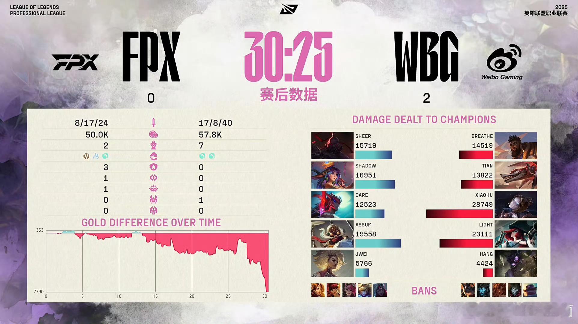 恭喜WBG 2:0 FPX拿下第二局比赛胜利！[打call]所以真的是辅助的问题