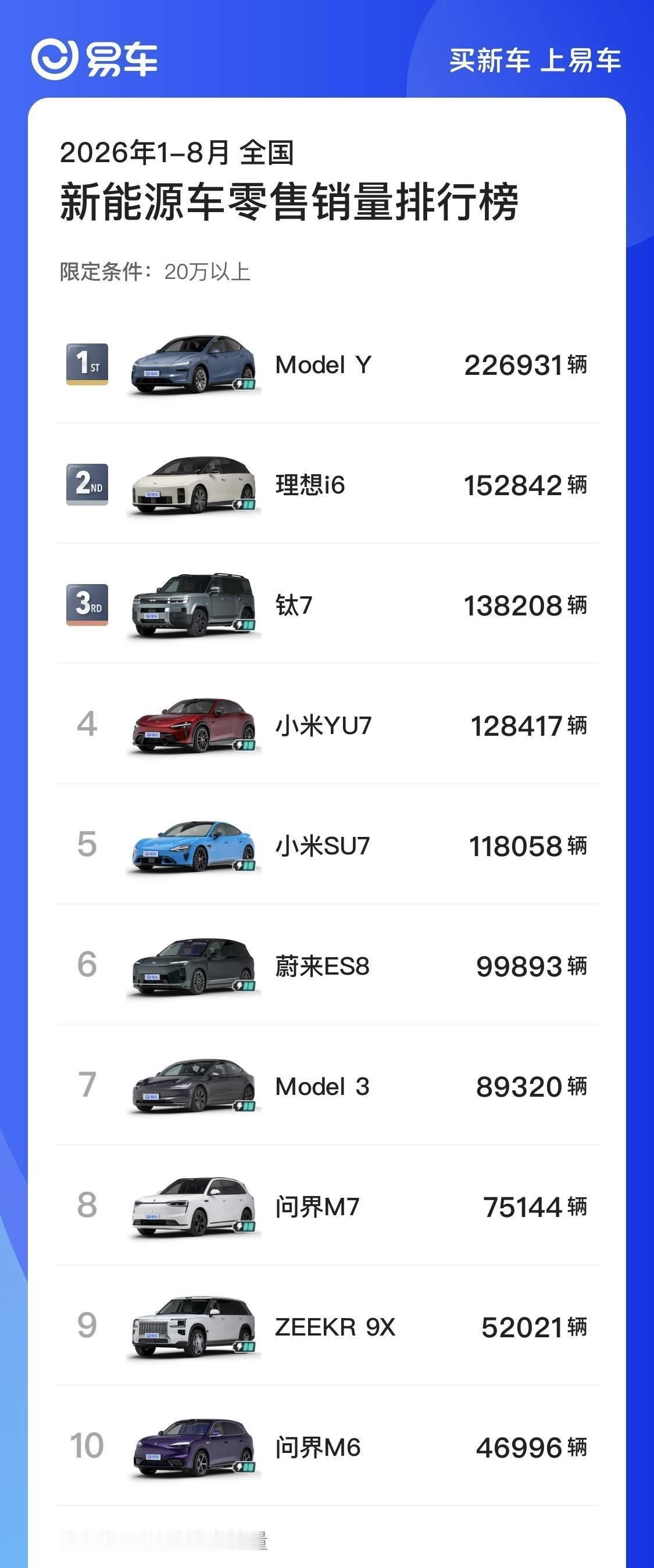 2026年1-8月 20万以上新能源车零售销量TOP10

1.特斯拉 Mode