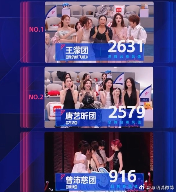 乘风2026浪姐直播太夯了‼️曾沛慈团《搁浅》舞台916分 总分2705分 直接