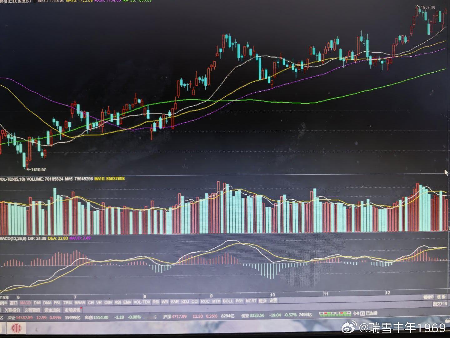 如图，截止2019年12月底的创业板。“三线平行的雏形”，已经清晰可见。中期均线