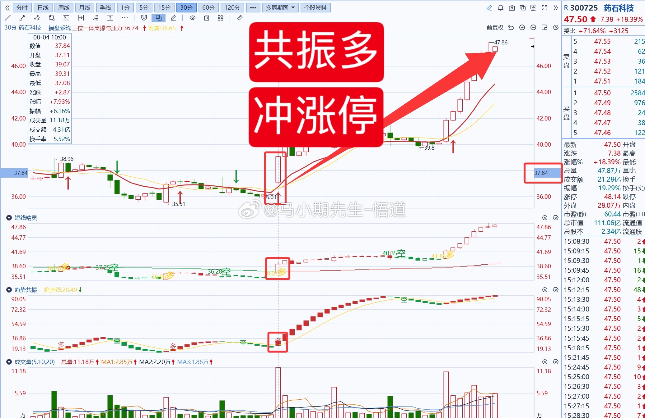 小马哥独研三位一体操盘信号系统：若使用操盘系统挖掘到：301393，300725
