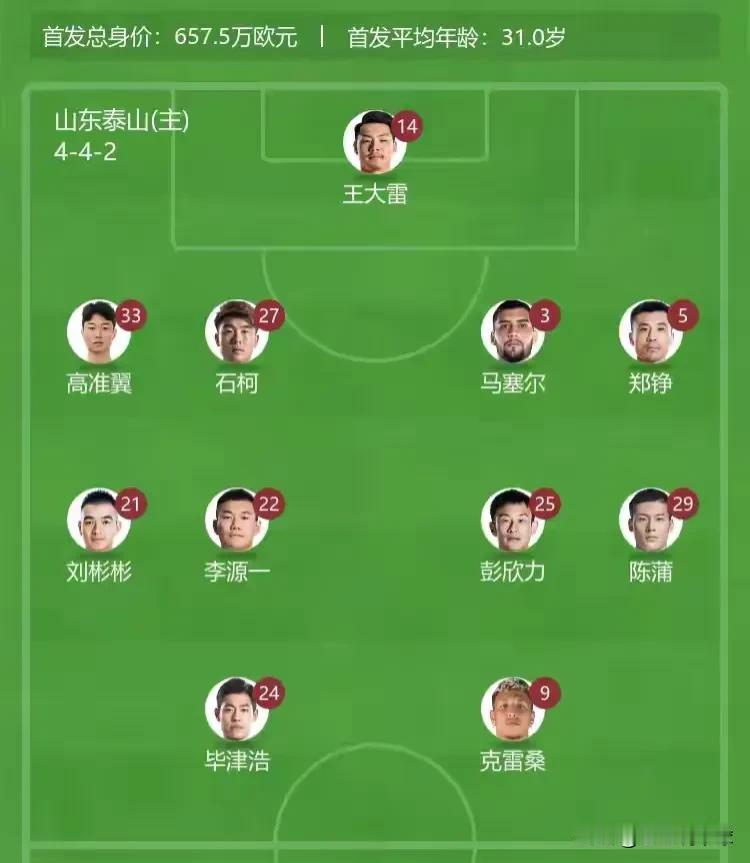 太可笑！看了足协杯泰山队VS蓉城队首发，我居然发现三个可笑的事实：
1. 不管是