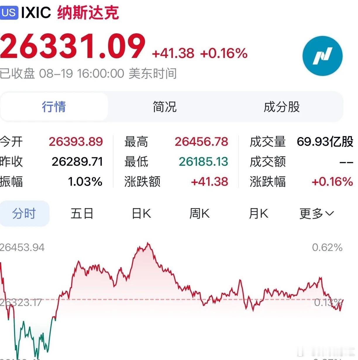 美股指数微红，存储多数回调，生物药爆发隔夜美股大盘整体小幅走高，三大主要股指全部