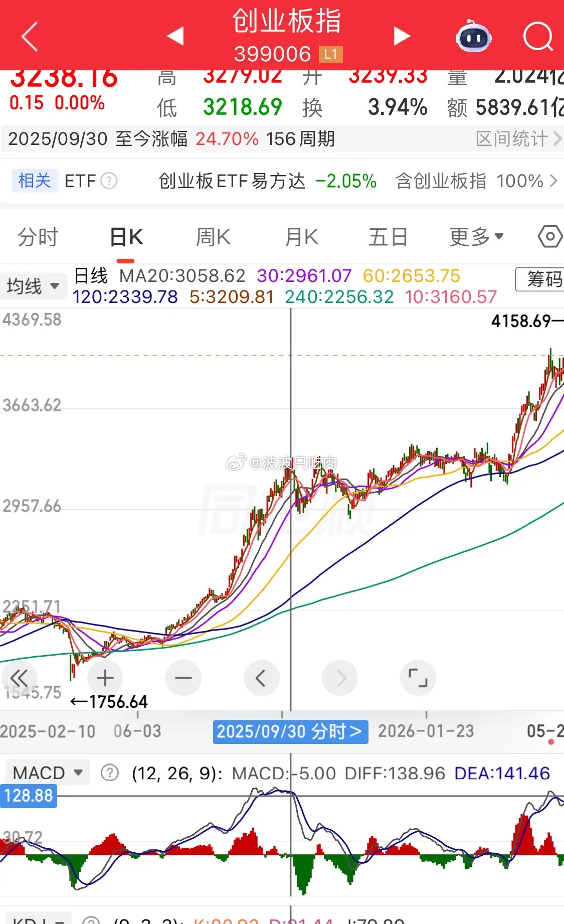 收官不利，6月份操作难度比较大今天5月收官，全线下跌，很多人这一周亏损的相当于最