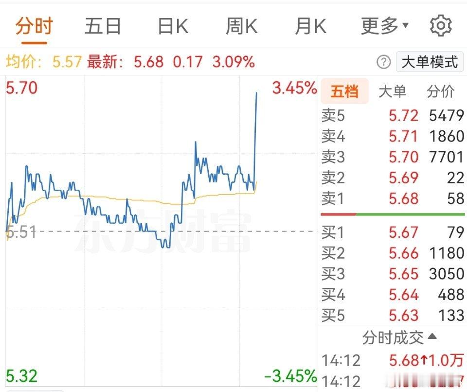 缩量，尾盘又在回落不过卖纸的这个速度着实不慢 