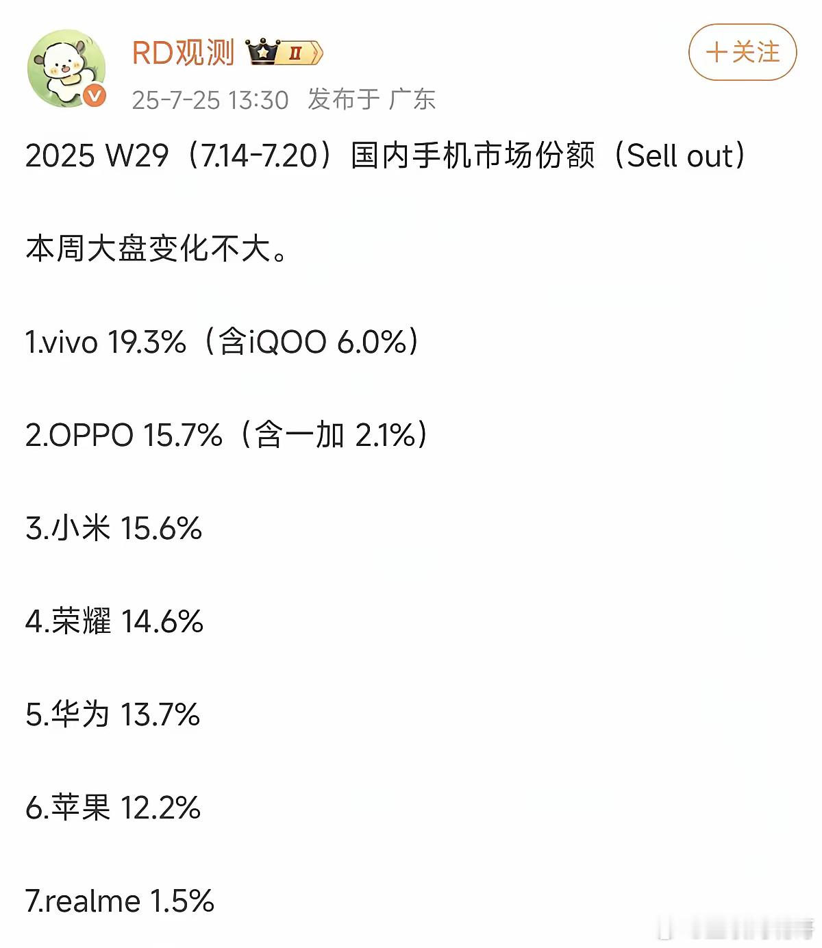 销量一出来，喜欢和不喜欢vivo的都沉默了，主要是太尴尬了，这和打脸有什么区别，