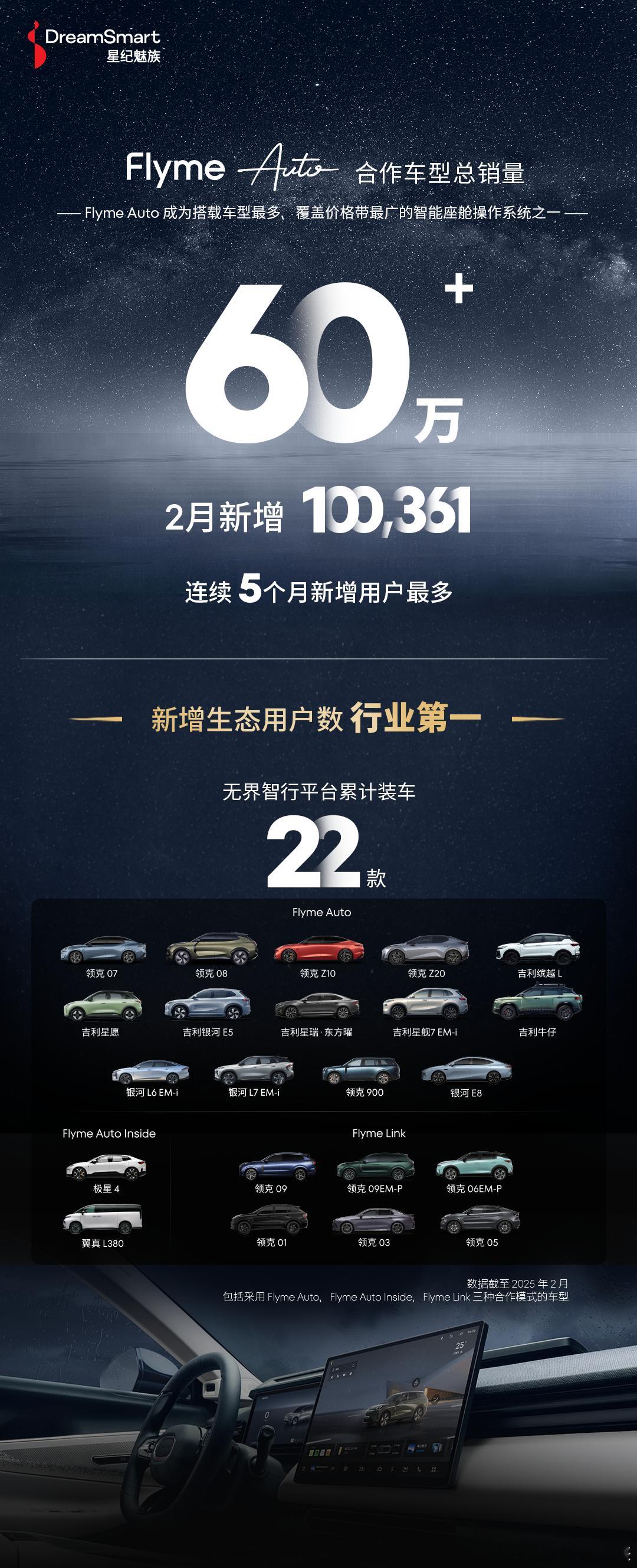 FlymeAuto 2月战报！2月单月新增用户超 10万，连续5个月新增用户第一