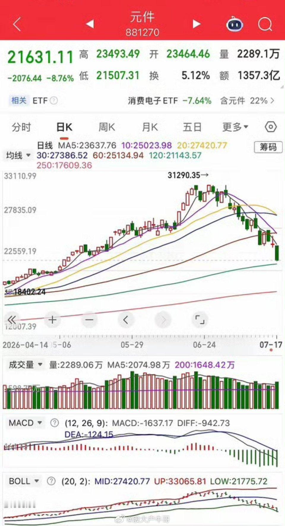 科技三件套，无一例外都是这样下来，当初认为半导体行情来得晚一些，理论上还应该再往