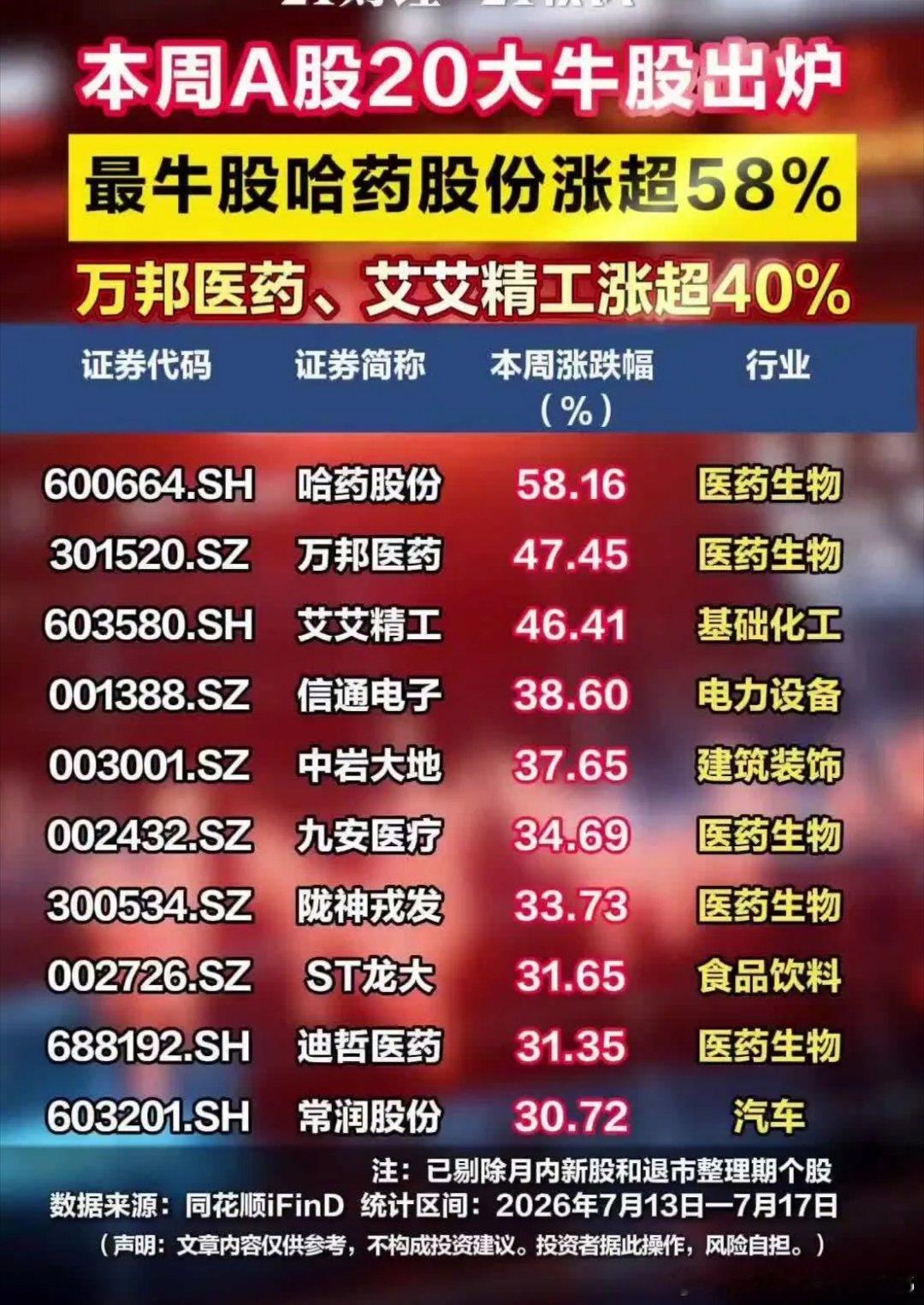 A股吃药喝酒风起！A股一周牛股出炉：最牛股涨超58%，万邦医药等涨超40%白酒板