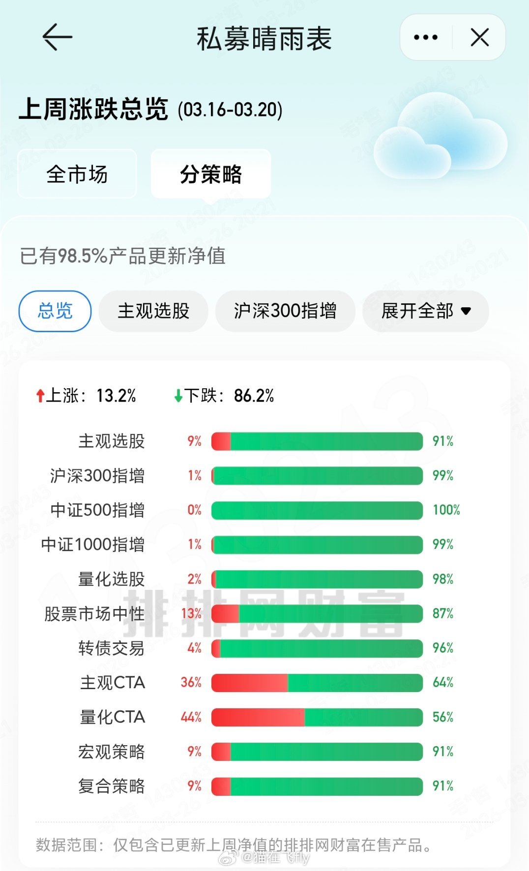 市场不好的时候是都不好这是概率问题不要被量化吓到了觉得量化就无敌附一个上周（3月