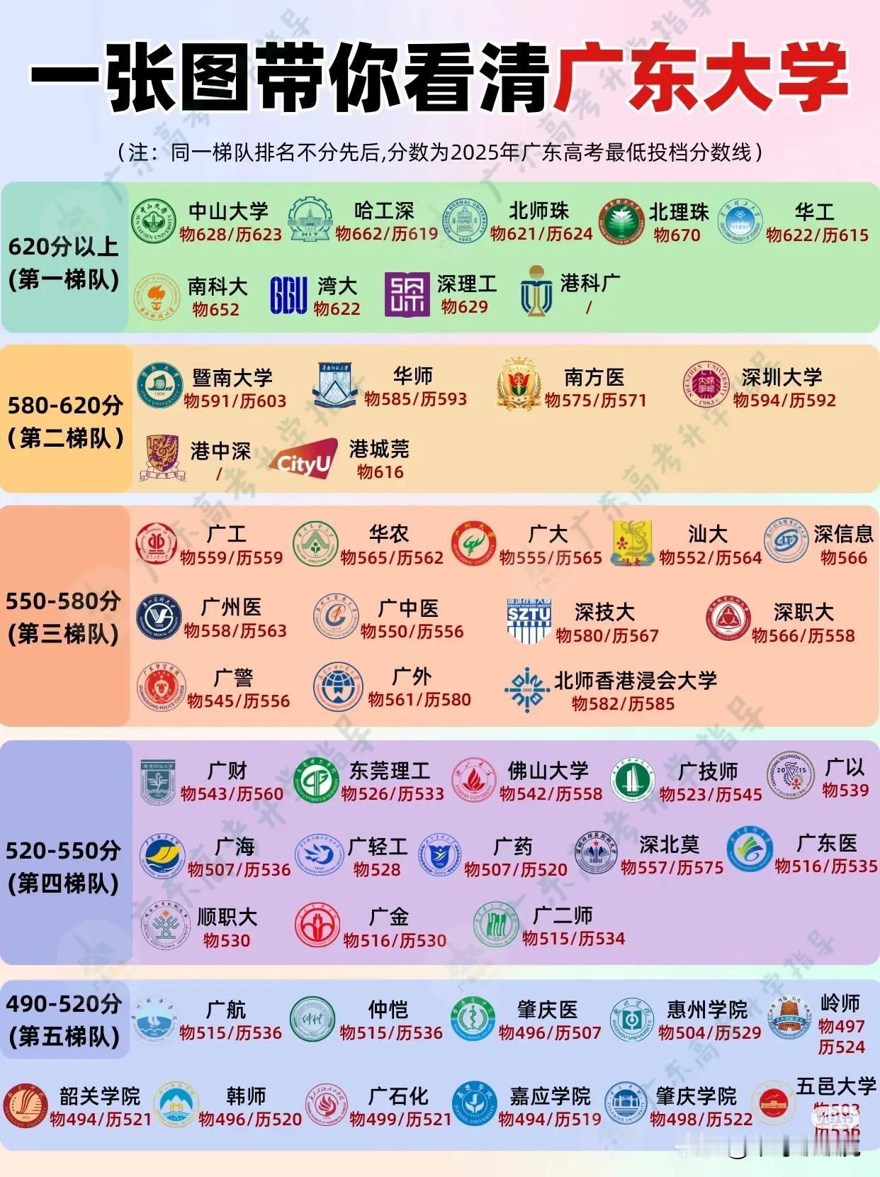 万万没有想到，广东省居然那么多大学，白瞎我看了十几年电视，现在才知道！[赞][赞