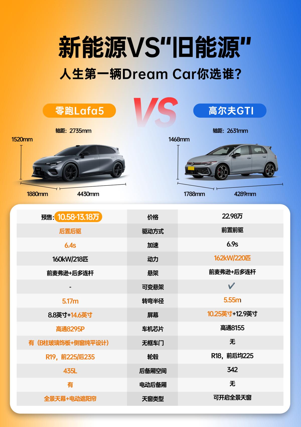 最近看到不少人拿零跑Lafa5跟高尔夫GTI比，说实话，现在拿新势力的车对比传统