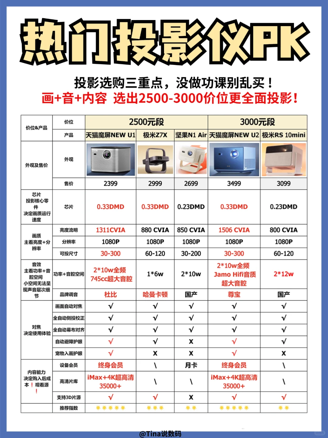 2500-3000价位热门投影仪PK❗️买对不买贵