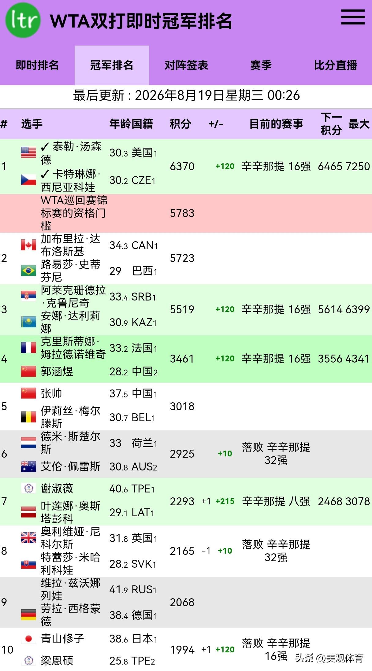 郭涵煜跻身WTA女子双打世界排名第四 ，有望携手法国选姆拉德诺维奇首度入围年终总