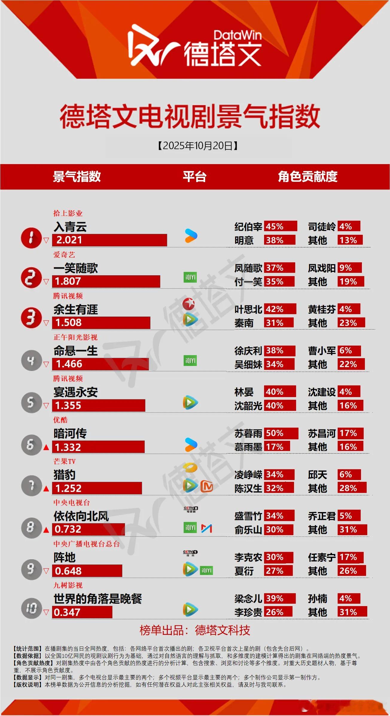 今日份德塔文景气指数入青云2.021进入热剧圈了。一笑随歌1.807余生有涯1.