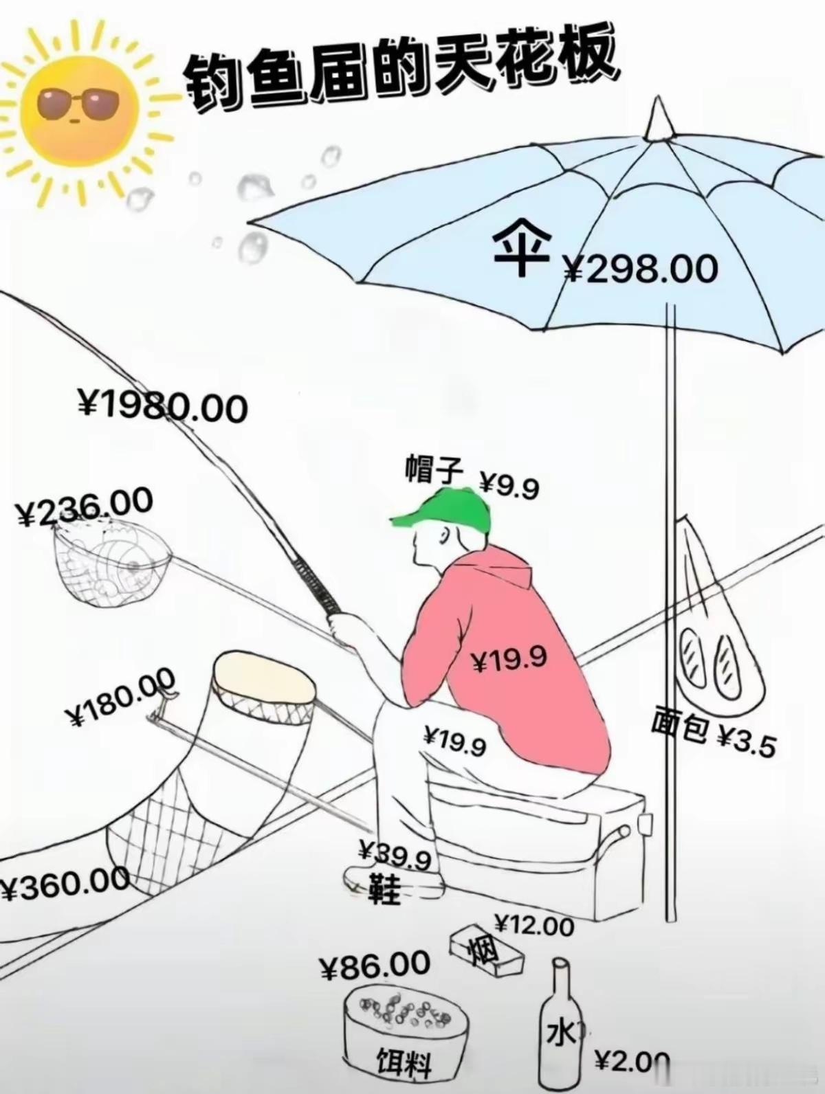 小众但是很烧钱的爱好钓鱼必须榜上有名[doge] ​​​