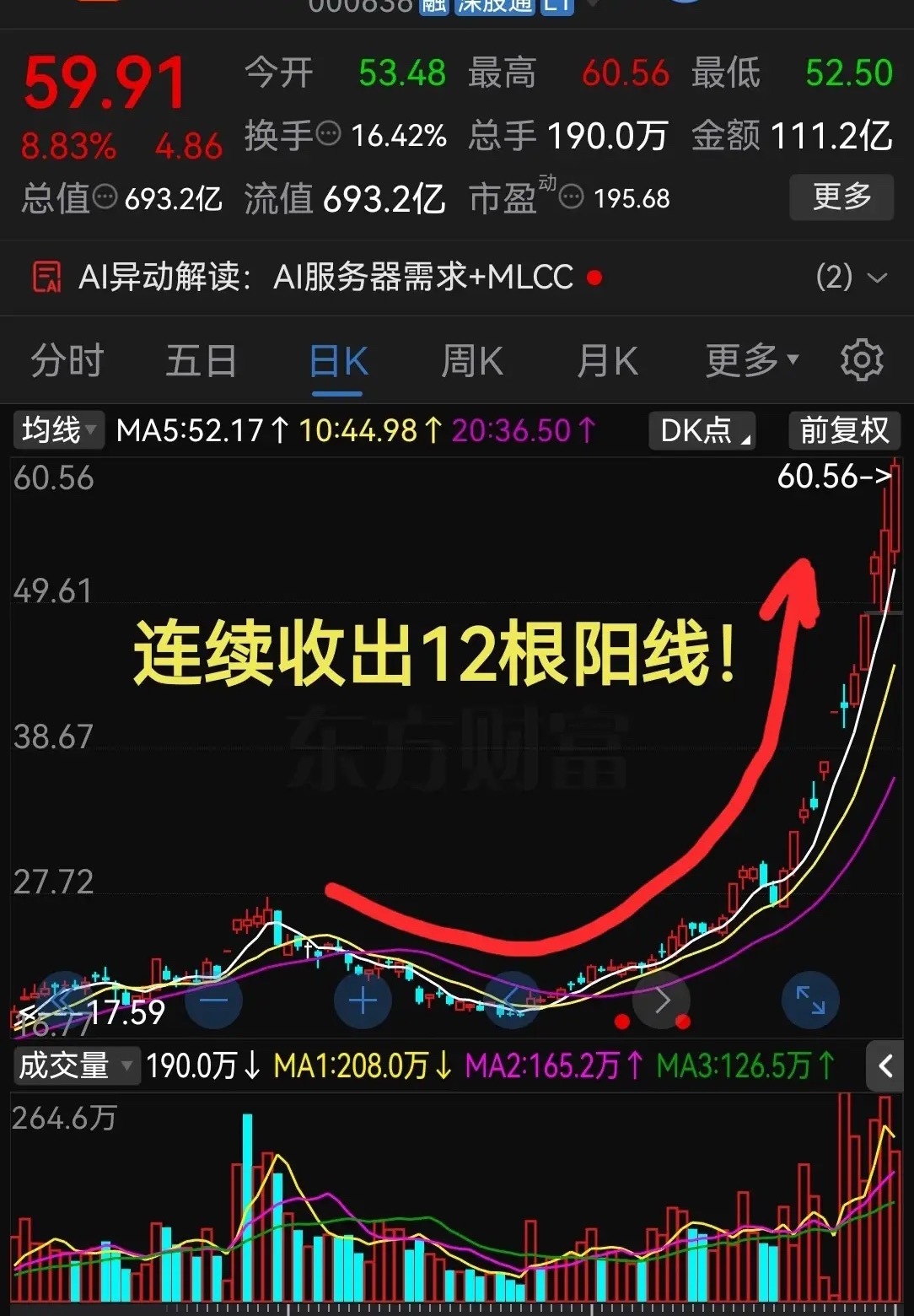 这气势真是够猛的！连续收出12根阳线了真是太疯狂了！最近股票市场里，一些科技股的