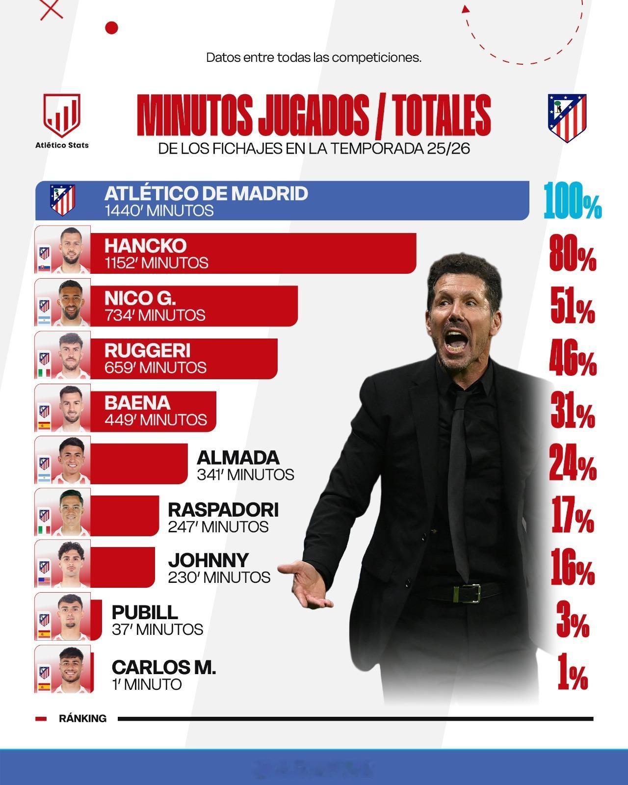 马竞本赛季一线队新人只有汉茨科和冈萨雷斯出场时间超过一半。 