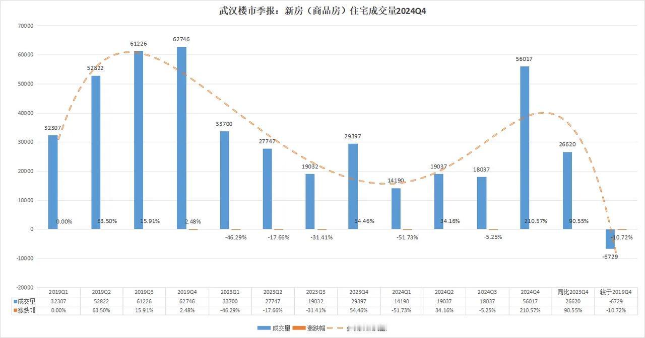 井喷，井喷了！武汉楼市涨的一发而不可收拾！

最新消息！
武汉楼市地产2024Q