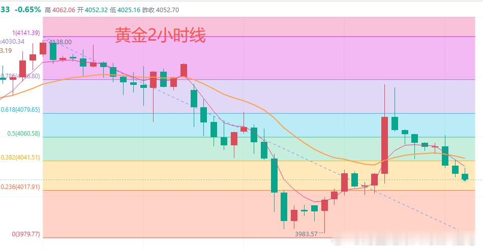 今日黄金行情分析：昨晚美国CPI数据公布后，美元指数明显下跌，日线收出带下影线的