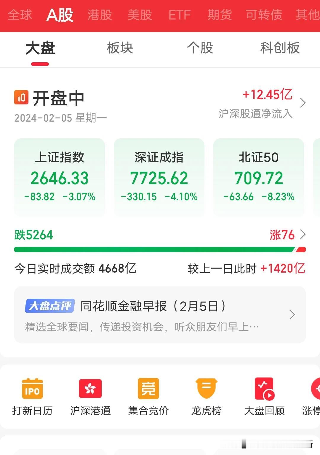 今天股市不错没有大跌，只是微微小跌3%。果然证监会说防范股市异常波动是起到作用了