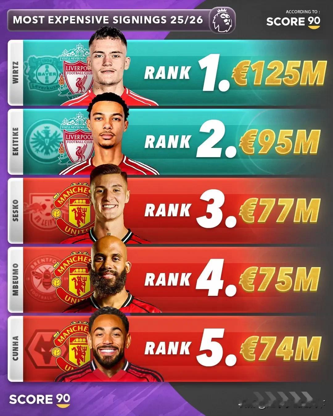 欧洲五大联赛截至到目前买人Top5排行榜！这意甲是真寒酸啊。买的人都没有一个过4