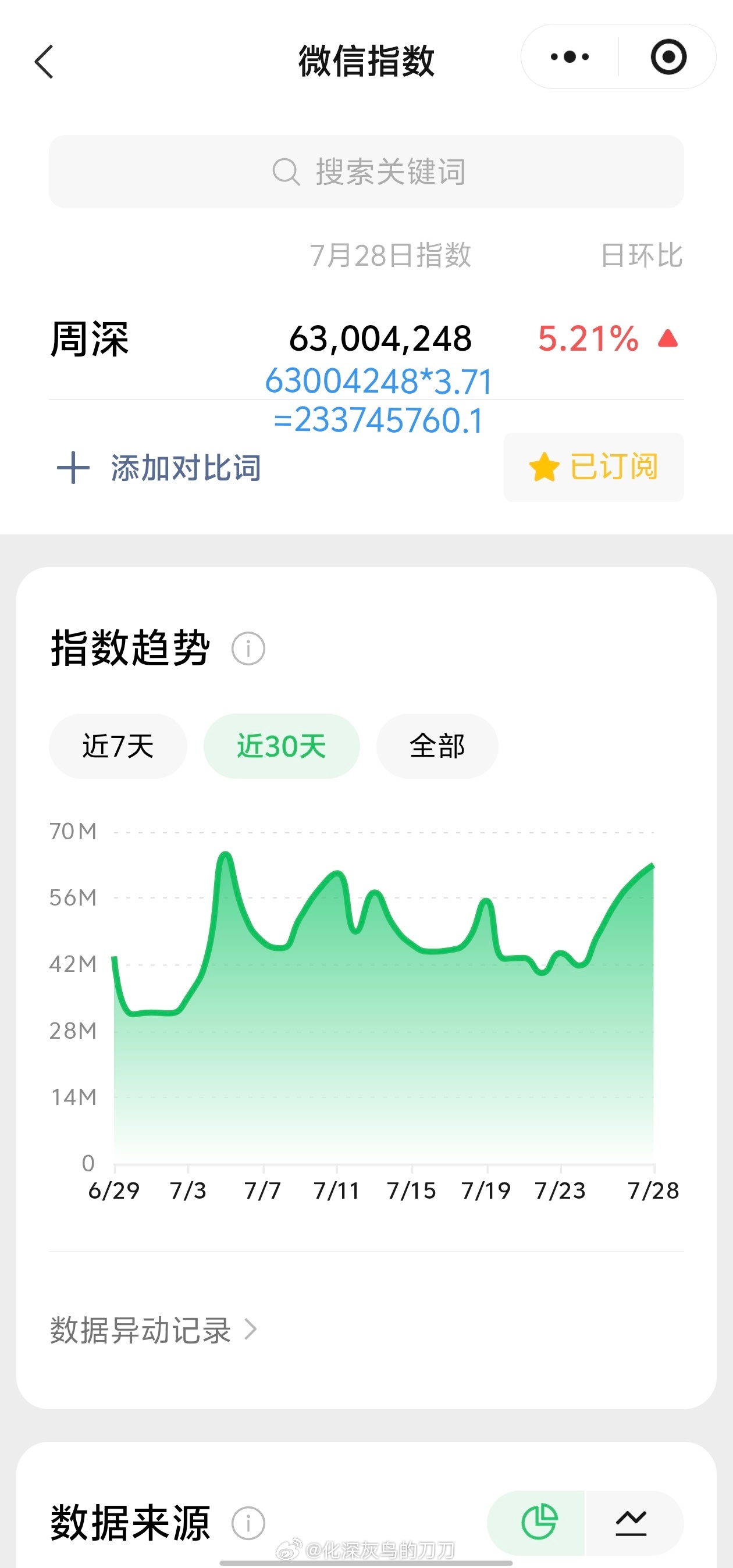 周深周深九门片尾曲听无声处 7.28日的VX指数6.3千万+，约旧版2.33亿+