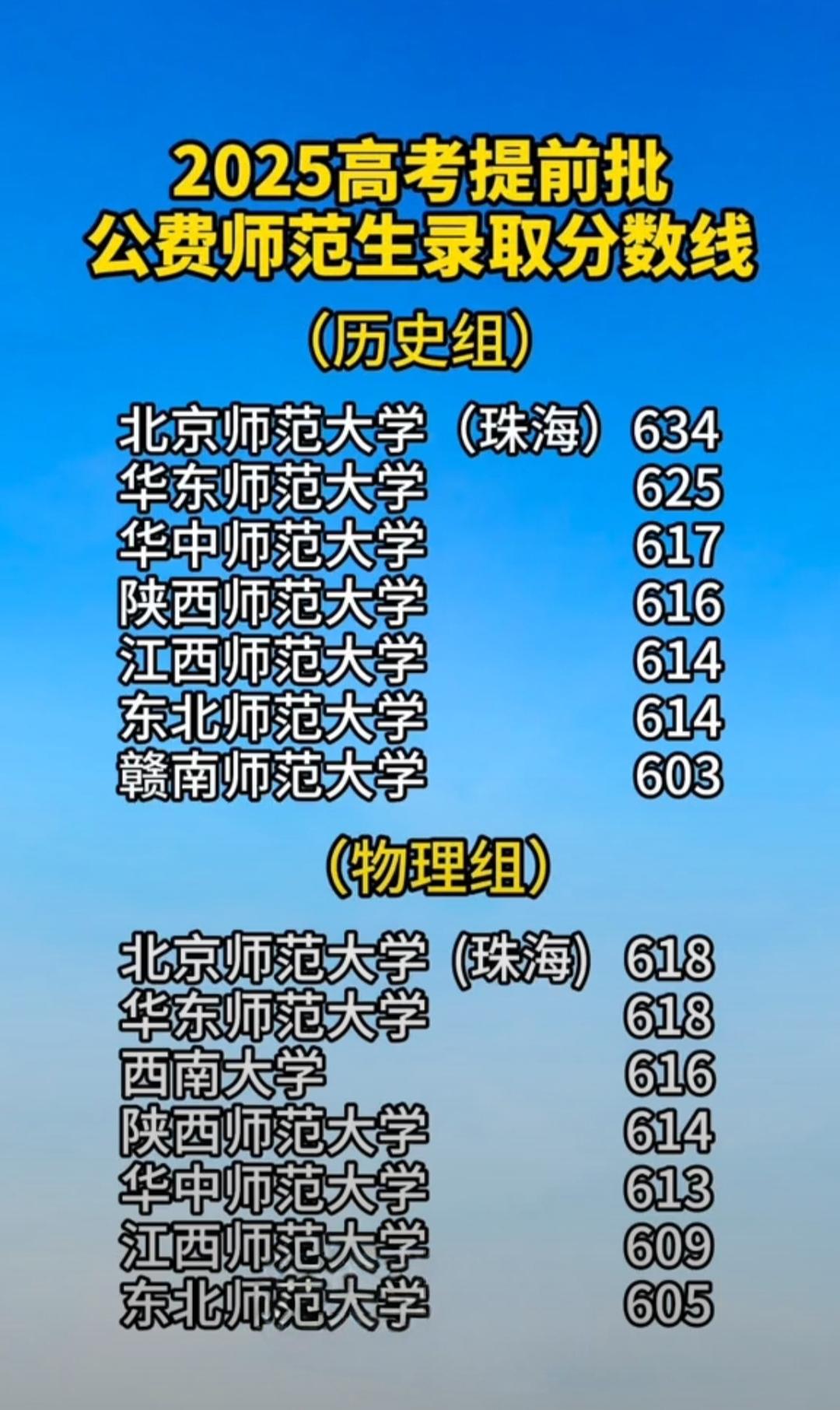 怎么样，被我说中了吧？2025国家公费师范生的录取分数线，已经被山东省属公费师范