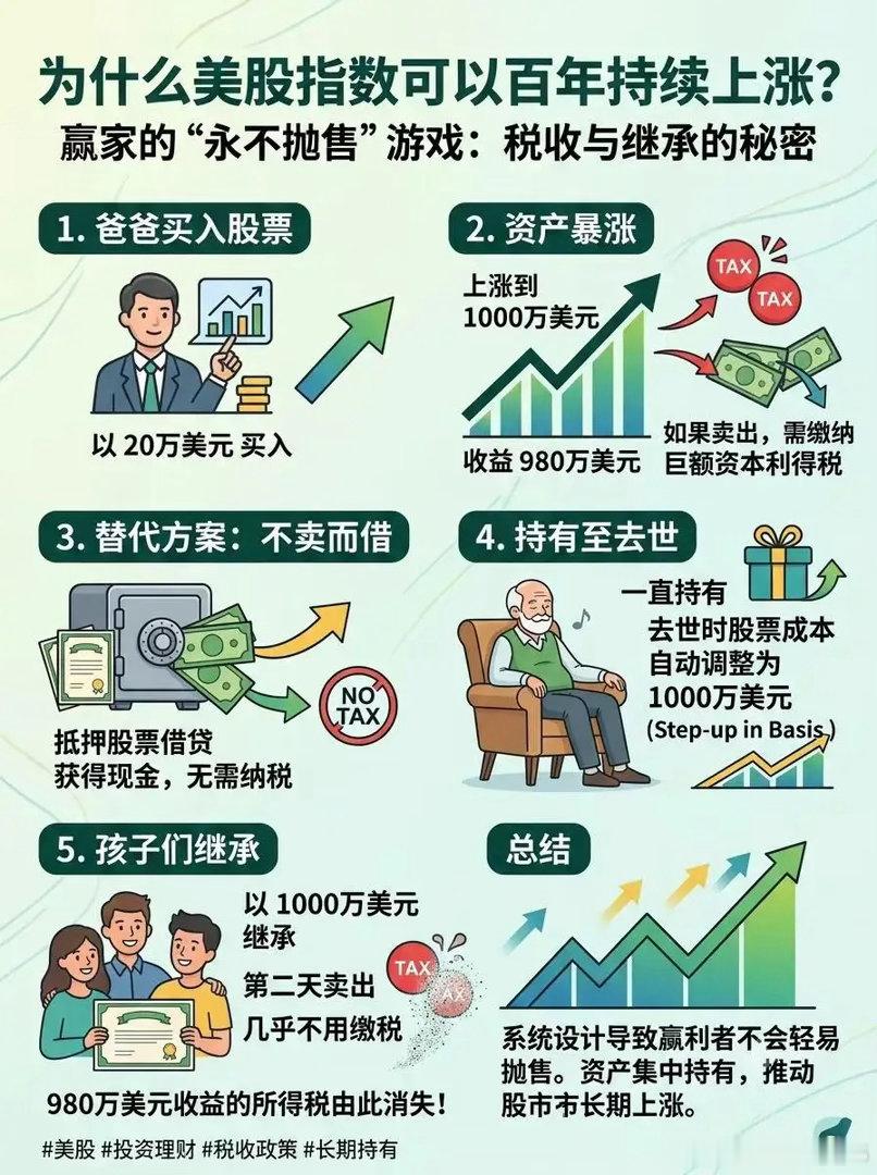美股：赢家永不抛售的游戏。为什么美股指数可以百年持续上涨？爸爸以20万美元买入股