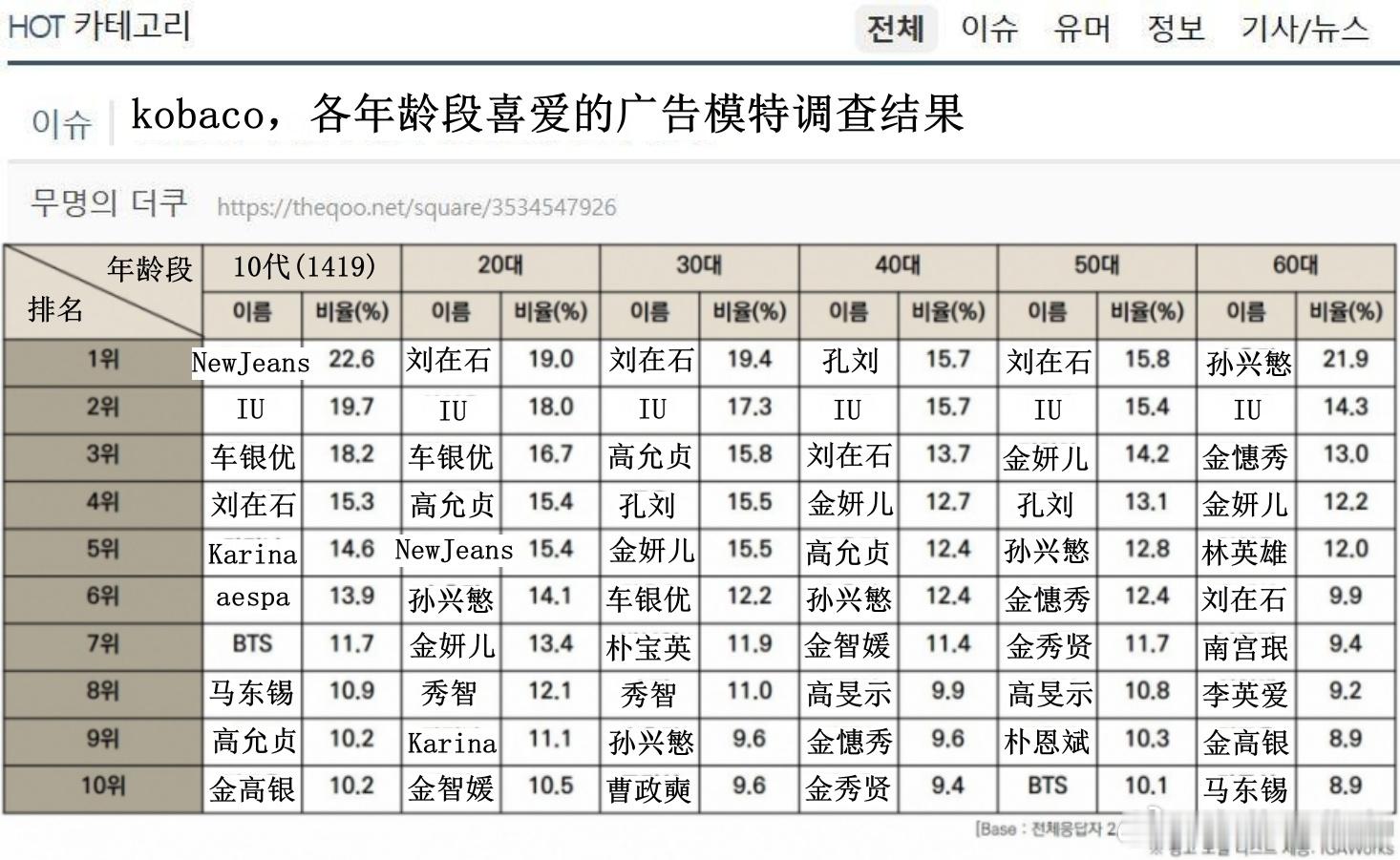 🔥韩网热帖评论翻译🔥韩国人最喜爱的广告代言人调查结果出炉cr.theqoo 
