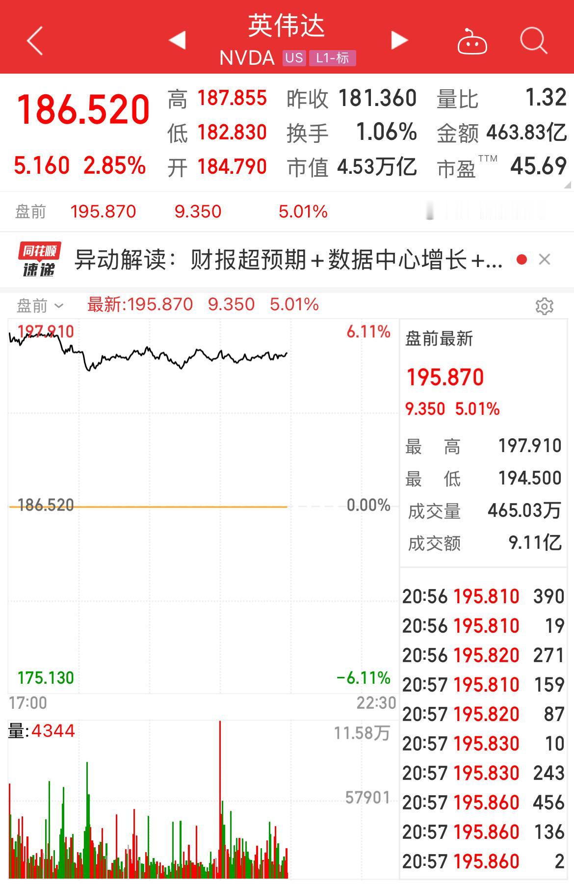 北京时间21:00时，纳斯达克盘前交易中，英伟达报价195.87美元，在昨天收盘