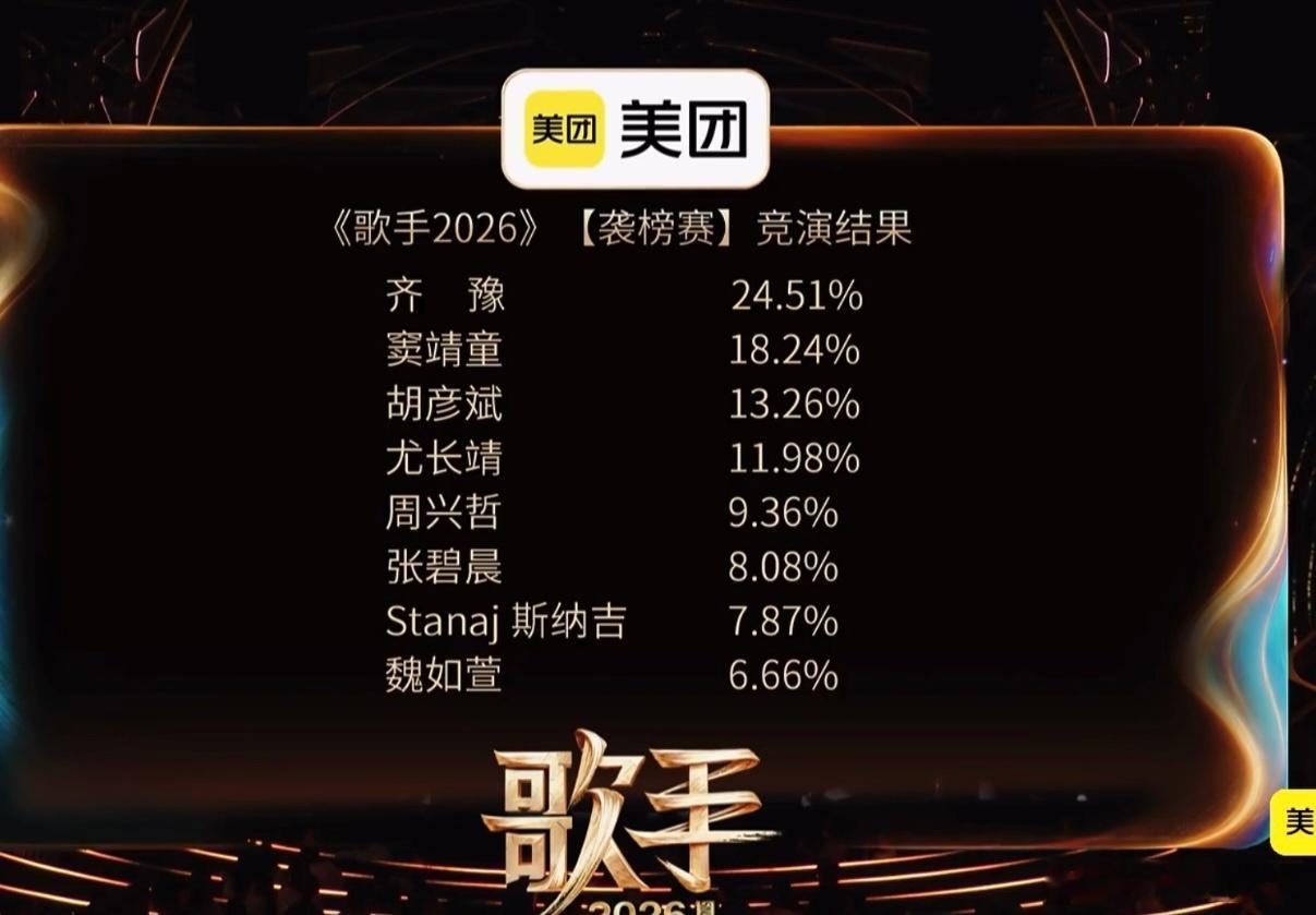 歌手排名觉得是最合理的一次！恭喜齐豫连续两周第一，但是没想到周兴哲支持率这么低预