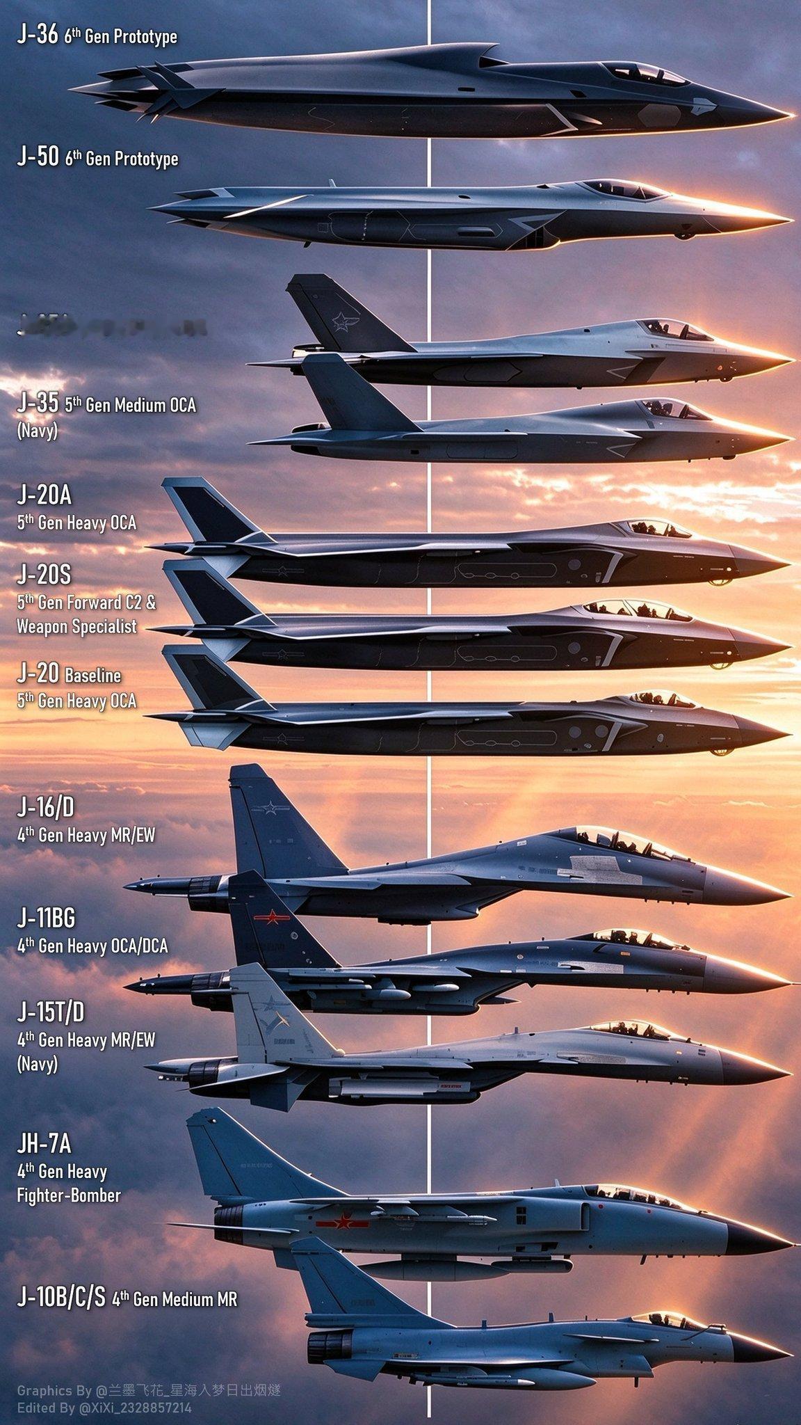 人民空军未来空中力量，将是三代同堂，四代、五代、六代战机共同拱卫祖国的天空。现在