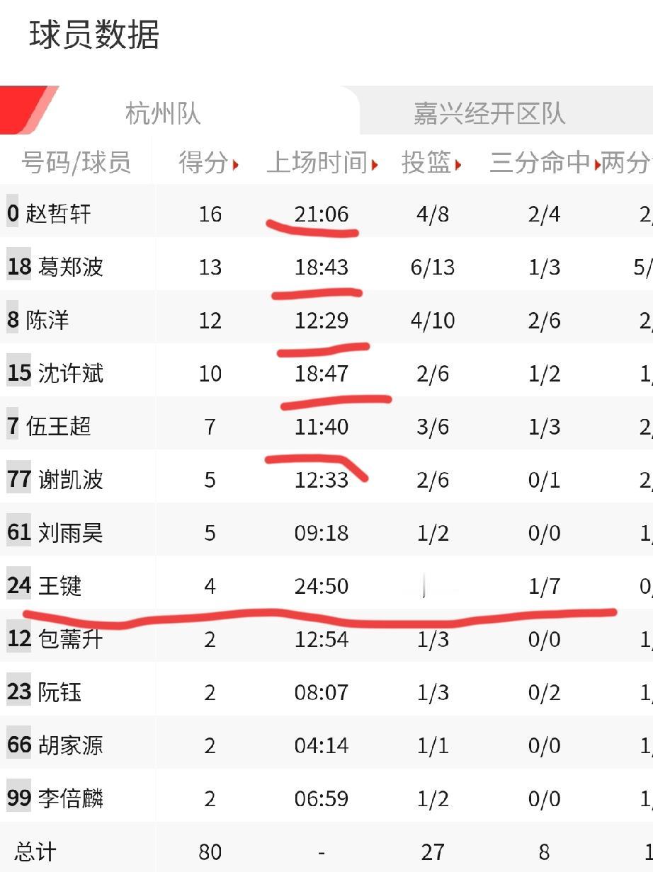 杭州队拿下嘉兴经开队，可以说不费吹灰之力吧，但是关于杭州队的一个球员，我真的已经