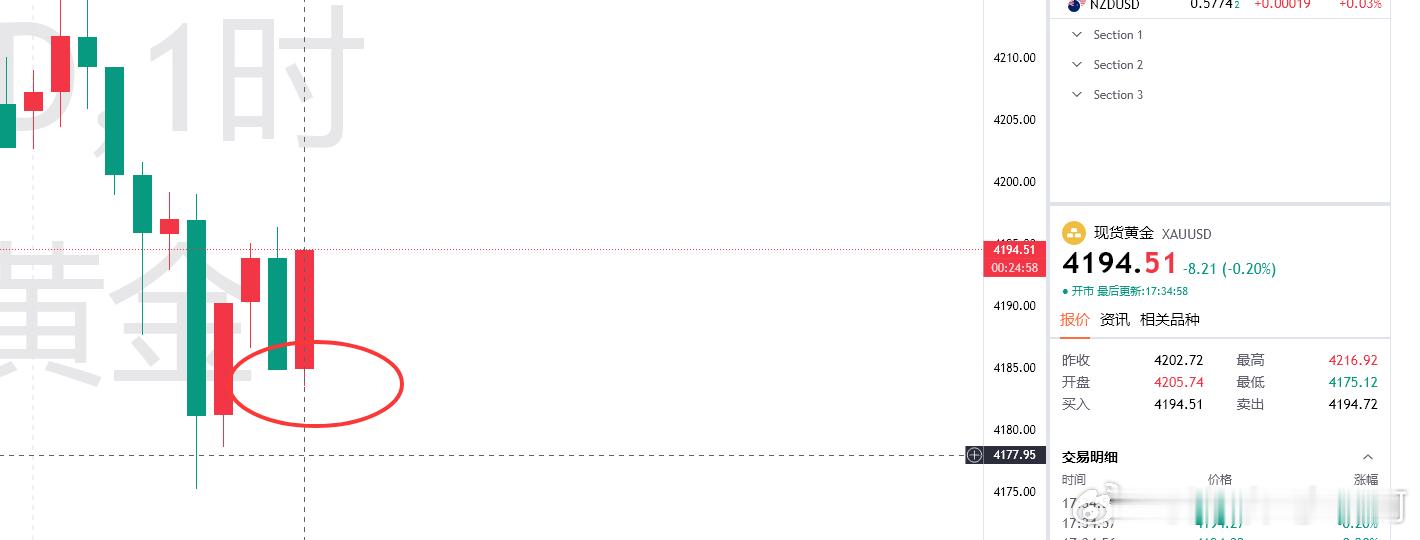 下的快上的也快！给出的4290空下到4283后提示离场，没多久时间便反弹回来，现
