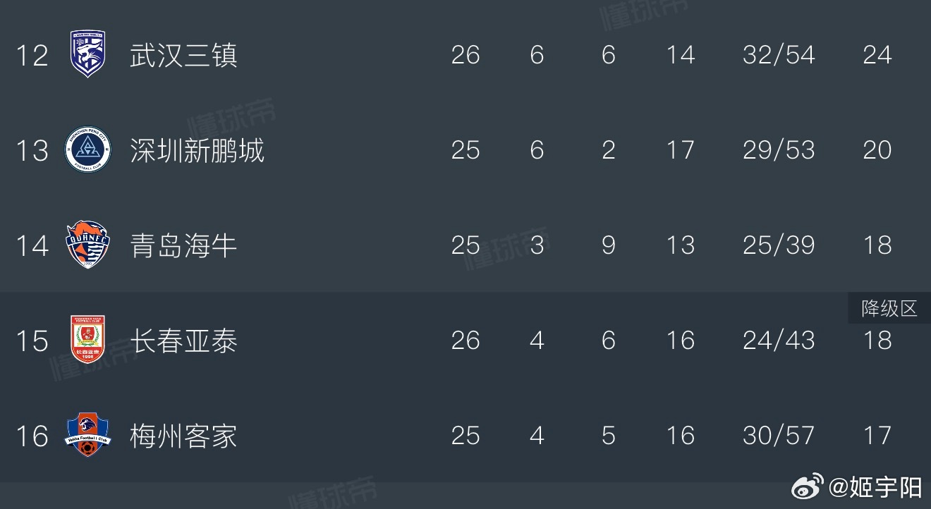 只有浙江是连着两场完成绝平。一来球队防守总会先挖个不小的坑，二来进攻总有能力最终