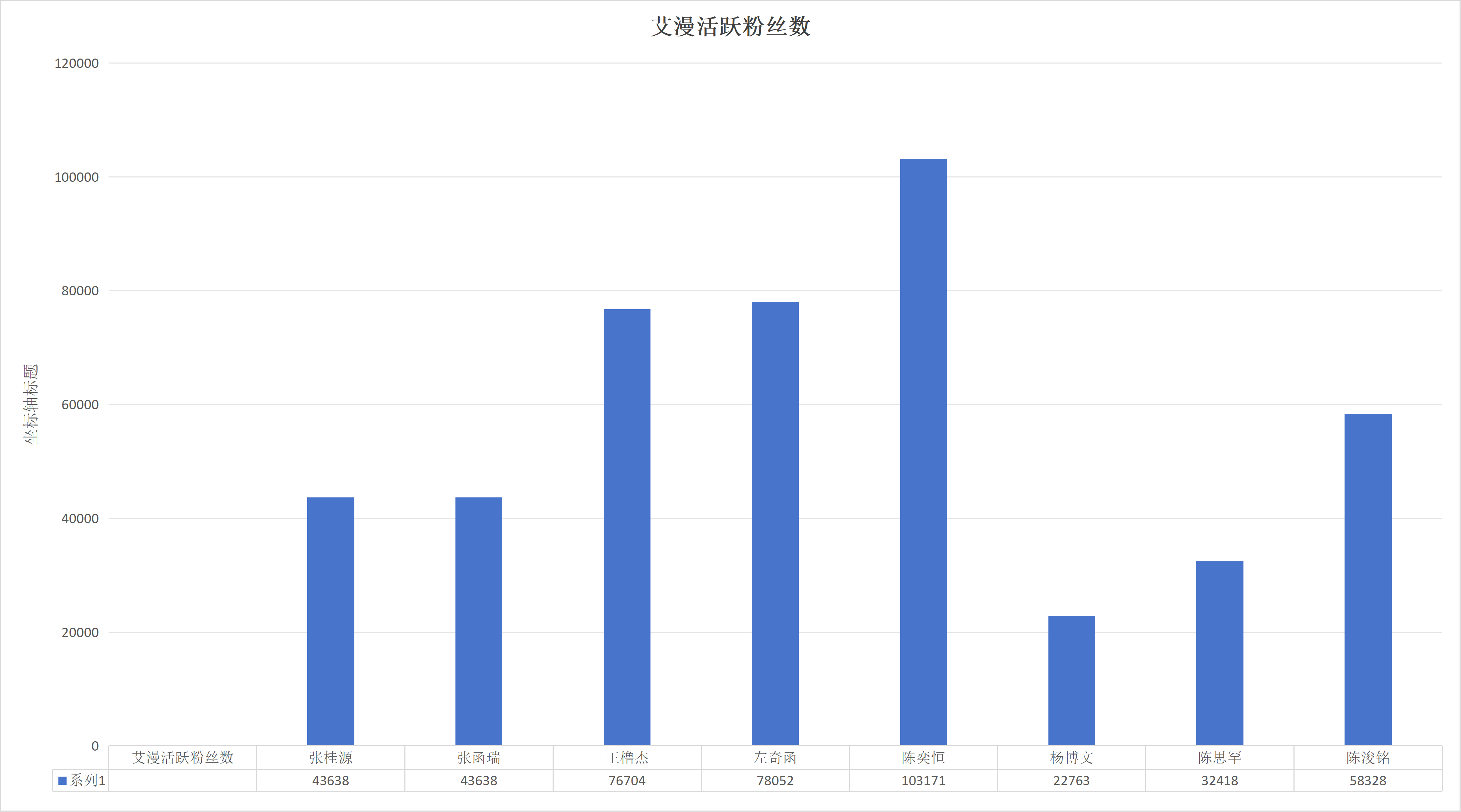 艾漫不催但活跃人头第一