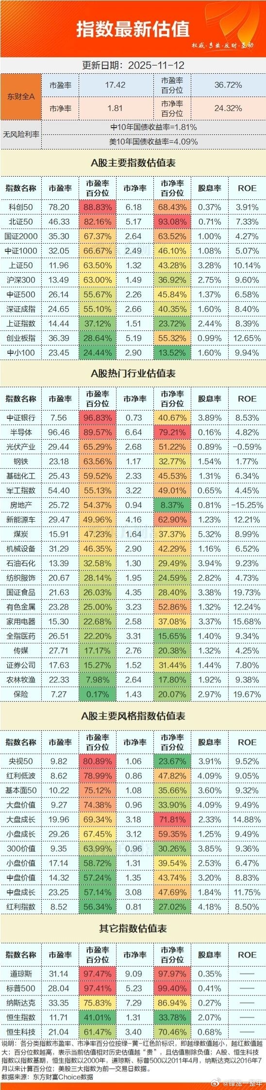 指数及热门行业估值情况 