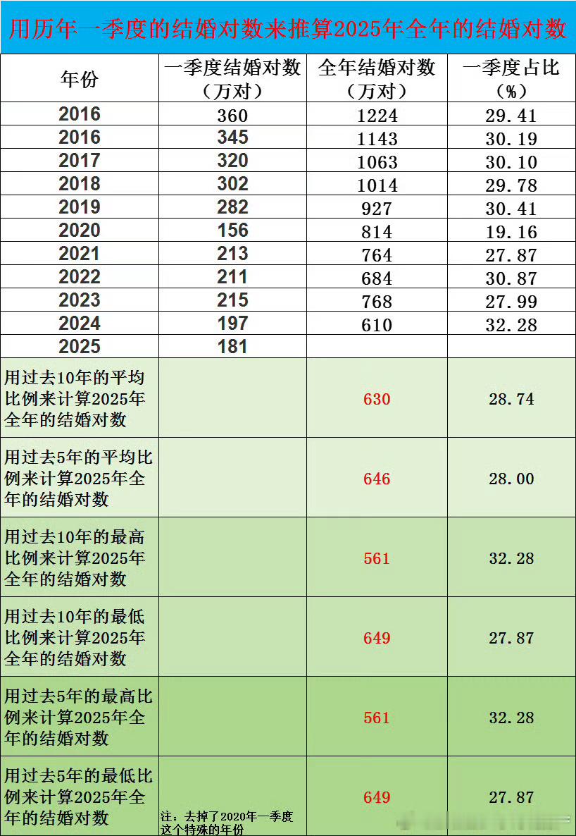 2024年全国结婚登记610.6万对 我用历年一季度的结婚对数，来推算2025年