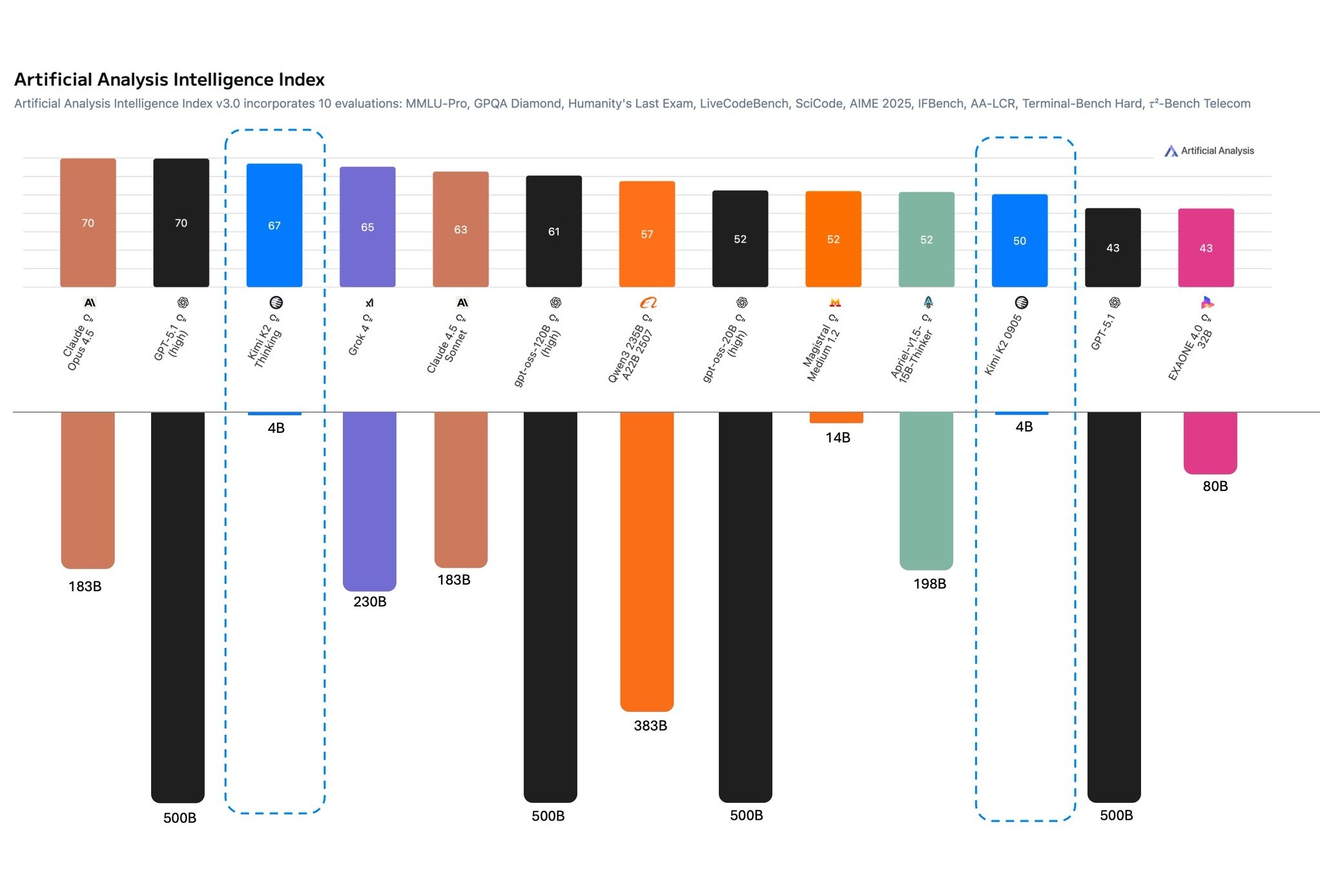 AshutoshShrivastava做了一张大模型跑分和大模型所在公司市值或估