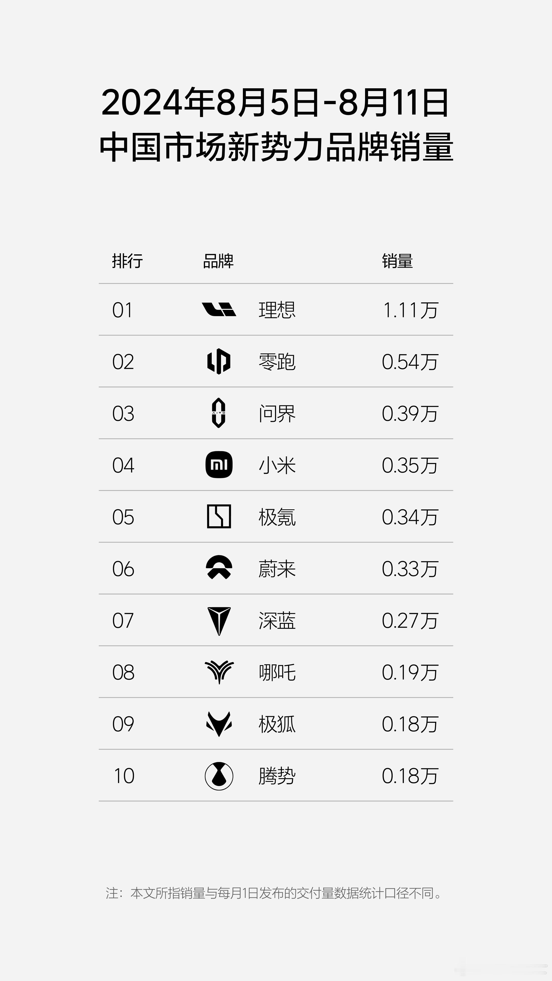 上周造车新势力品牌销量，理想稳居第一，小米挤进前四，小鹏跌出前十，问界跌到第三，