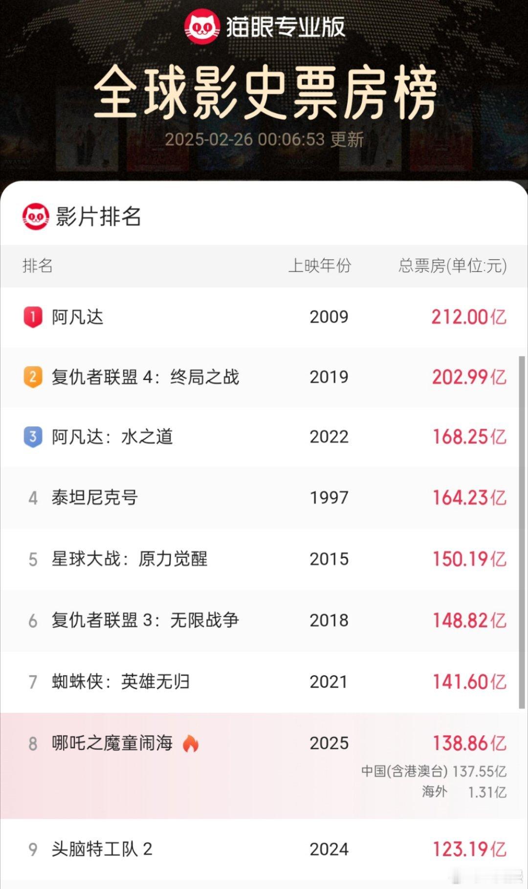 哪吒2预测票房下调至146亿 《哪吒2》的日票房已经连续两天没破1亿了。原本预测